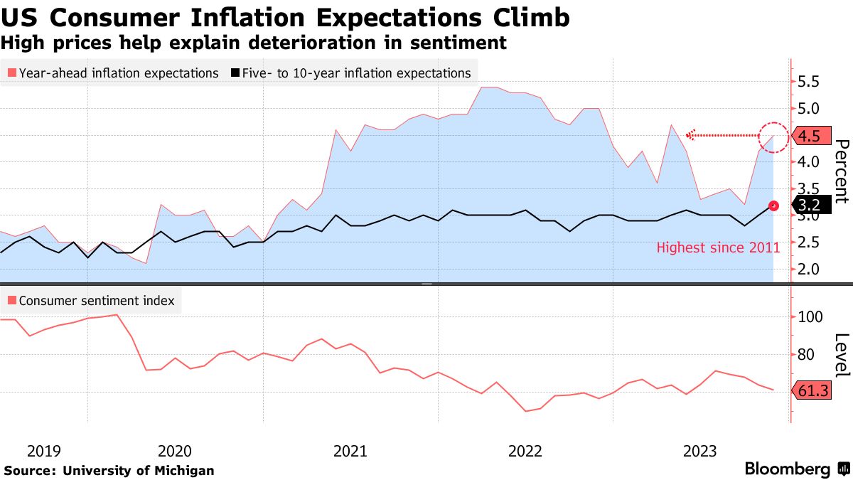 US consumer inflation expectations (Source: University of Michigan)
