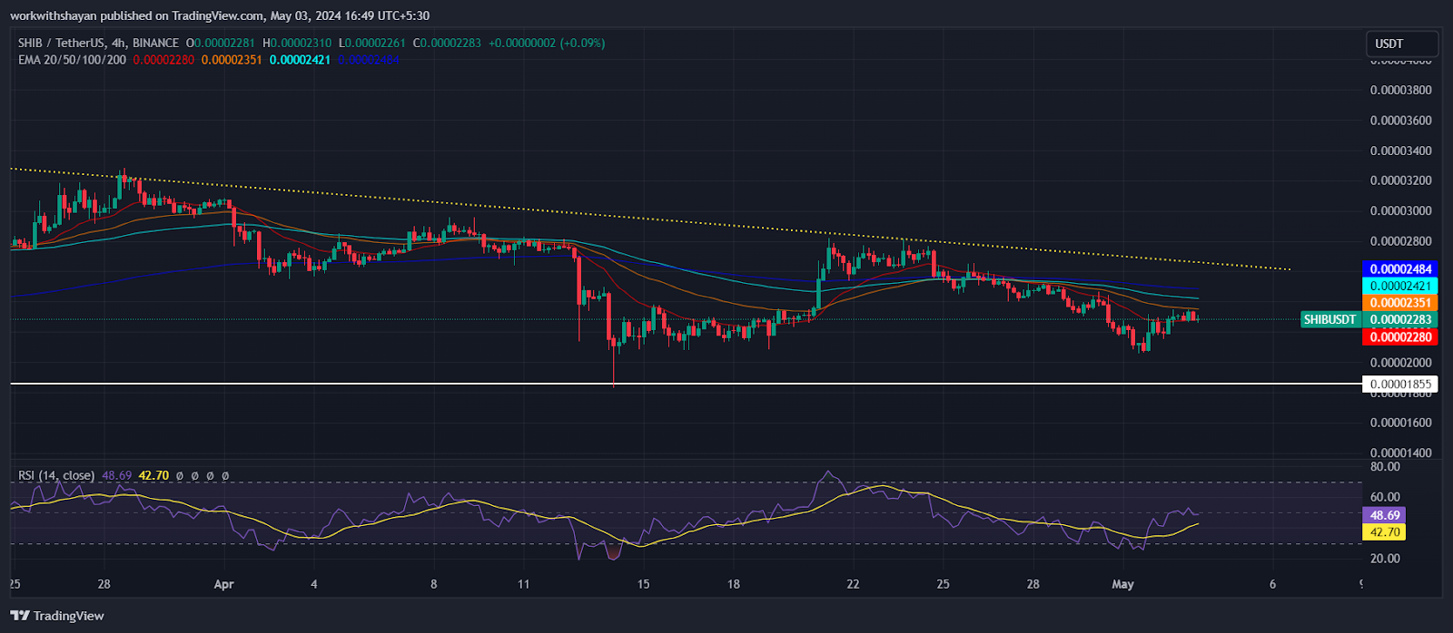 Dogecoin And Shiba Inu Rebound Amid Declining Whale Interest! What’s Next For DOGE And SHIB Prices?