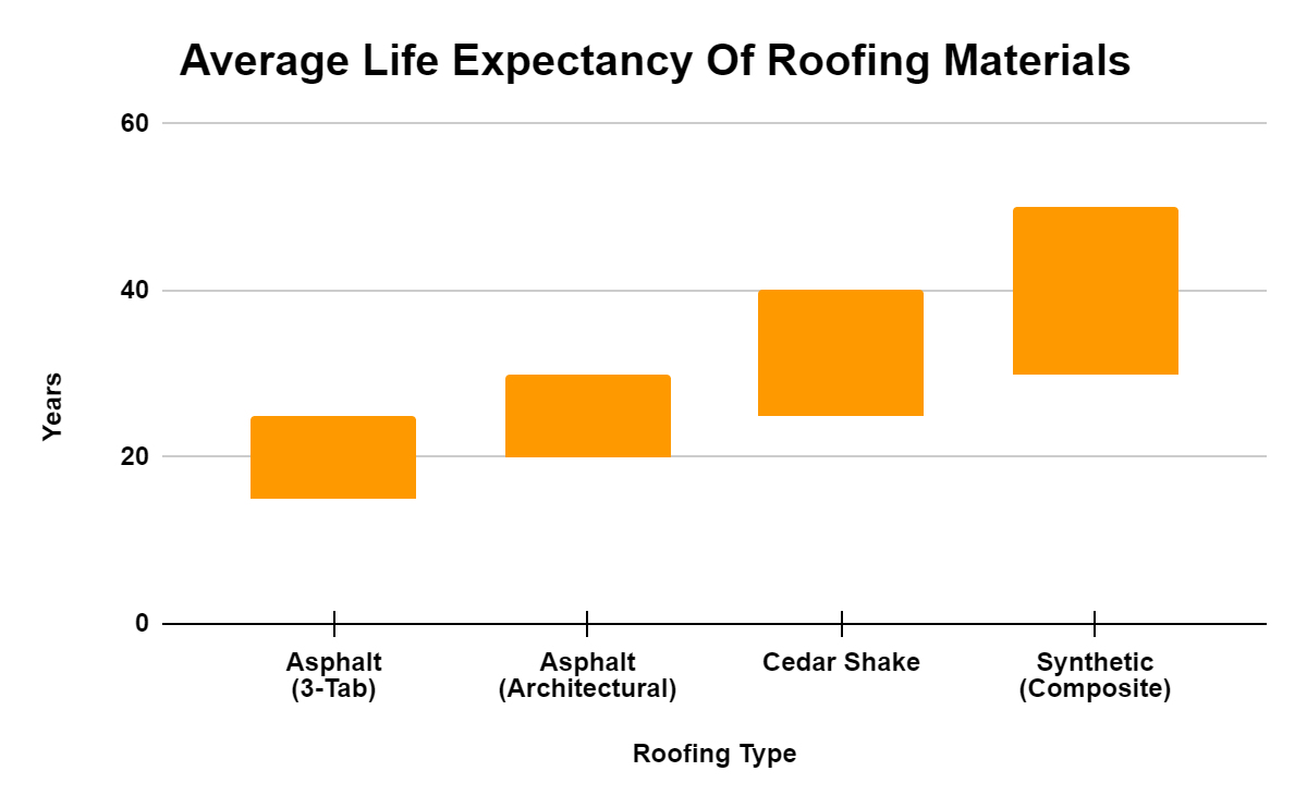 Average Life Expectancy of Roofing Materials Chart