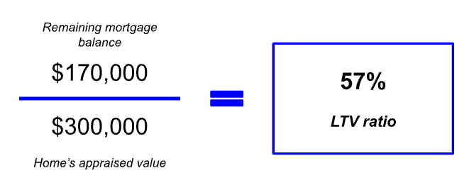 An example showing a theoretical LTV calculation by dividing mortgage by home value.