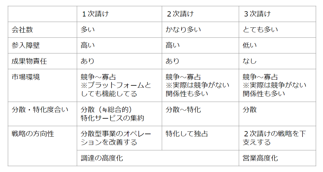 システム開発会社がおかれた競争環境の整理