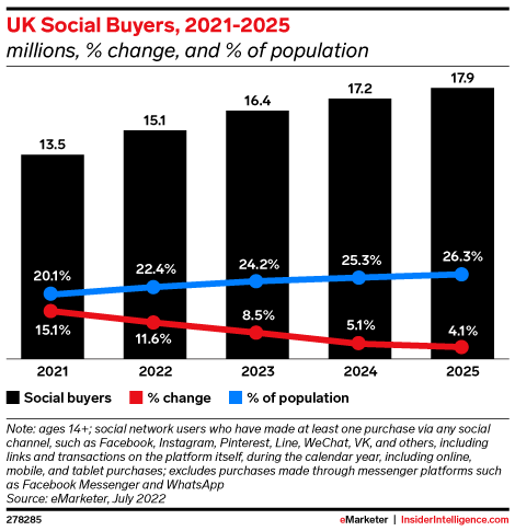UK social buyers, 2021-2025 