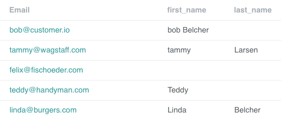 Email, first, and last name attributes in Customer.io
