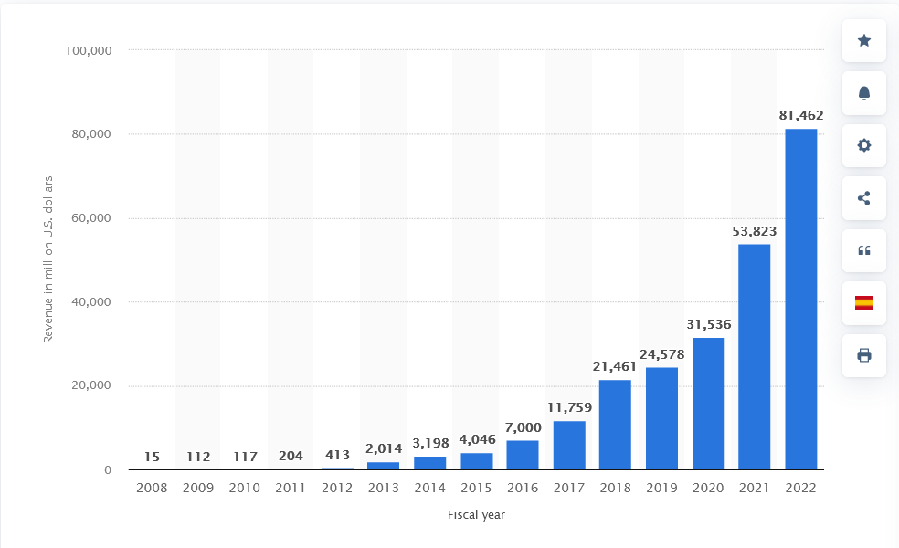Tesla’s revenue from FY 2008 to FY 2022