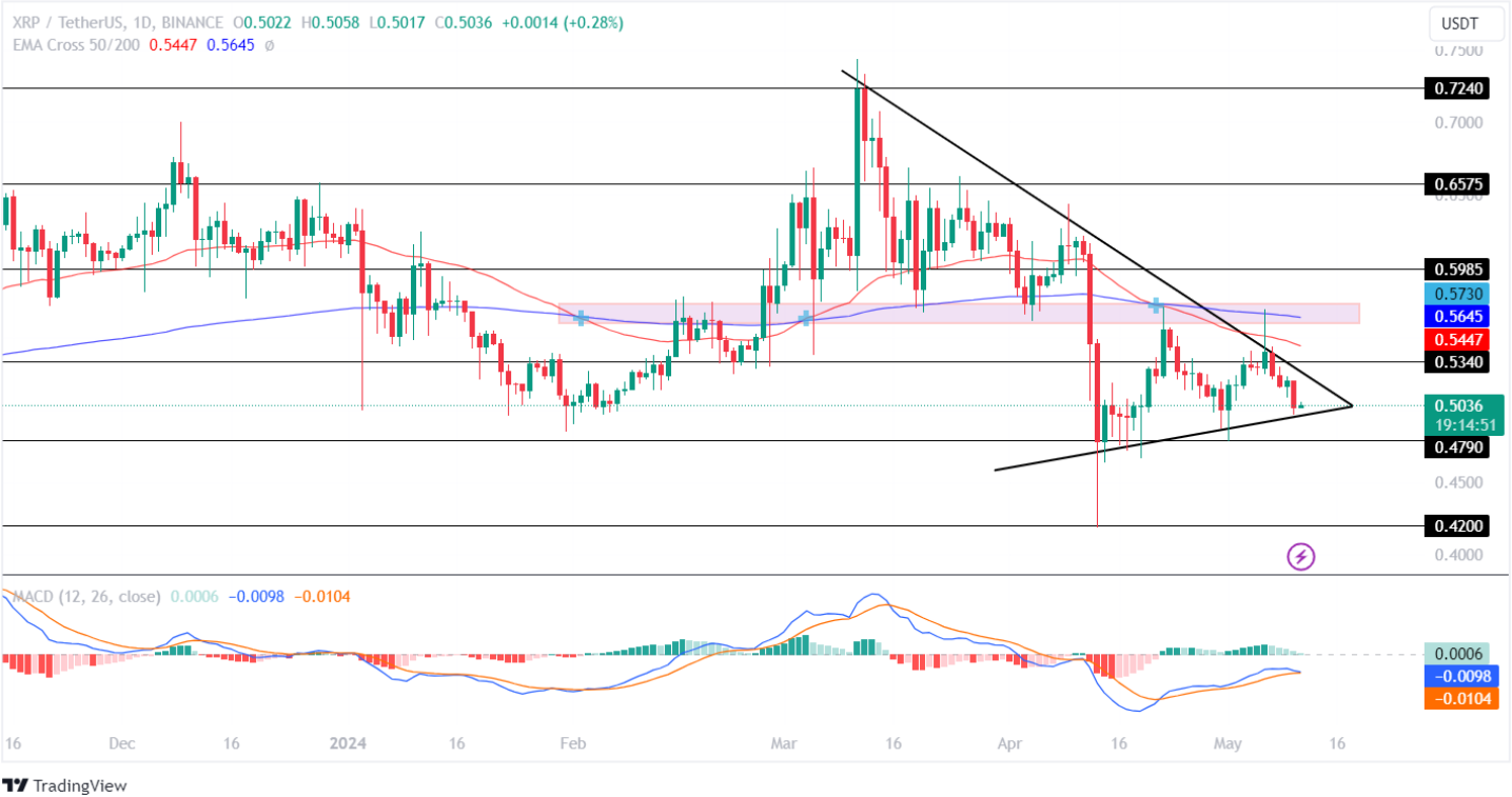 Bitcoin, Ethereum, And XRP Price Prediction: Is The Correction Phase Over?