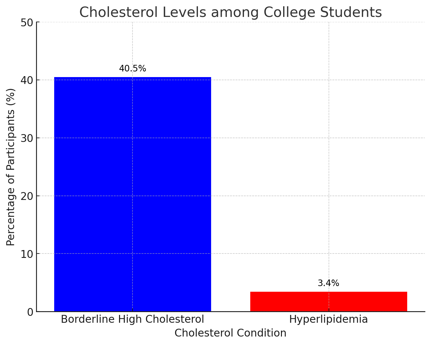 Prevalence of cholesterol issues among college students - Dr. Biprajit Parbat - HEARTVEDA