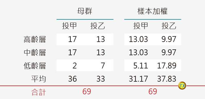 D:\TxData\Draft\民調市調\全民查假會社\加權_顛倒結果.png