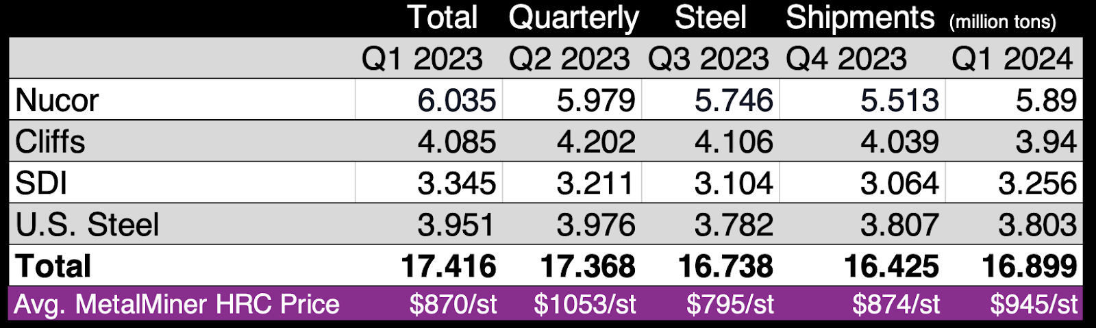 Quarterly