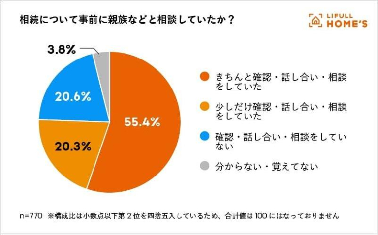 相続について事前に親族と相談していた人の割合