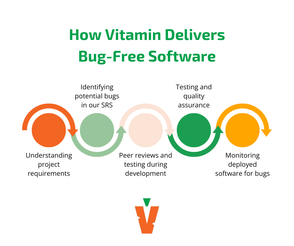 Vitamin Software process for bug-free software