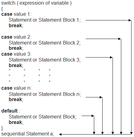 Java Switch Statement