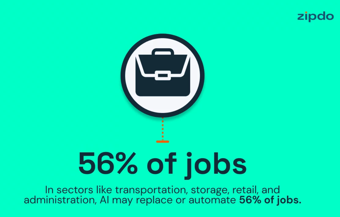 Sztuczna inteligencja, sztuczna inteligencja może zautomatyzować 56% miejsc pracy