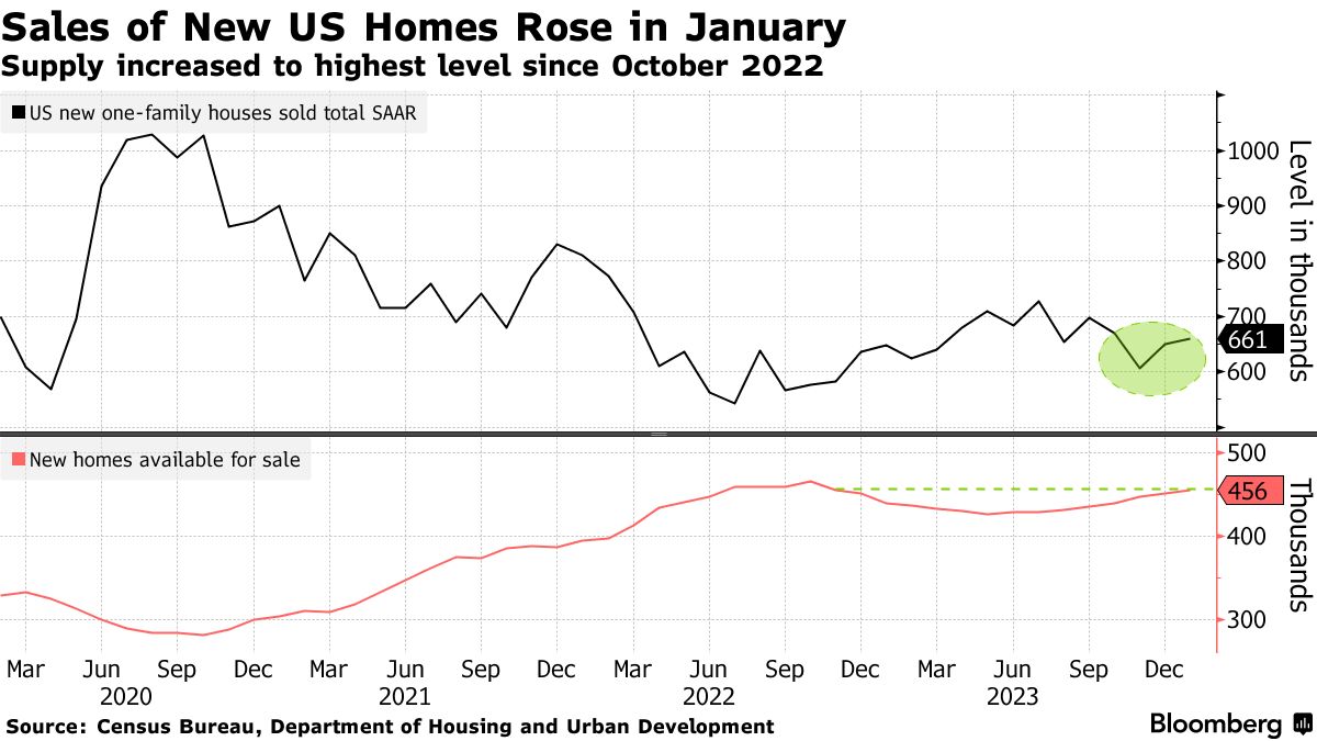 US new one-family houses (Source: Census Bureau)