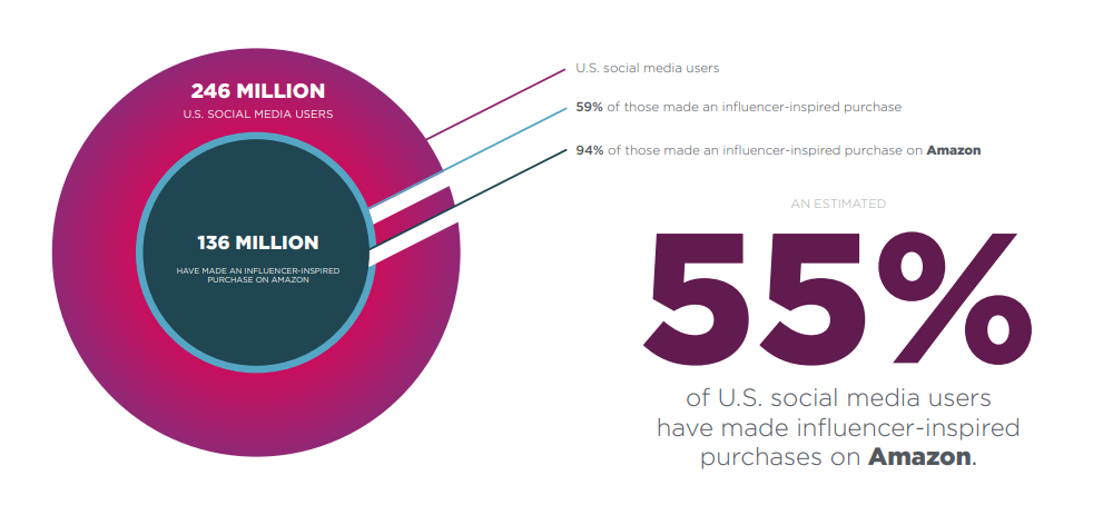 [REPORT] Influencers’ Role In Making U.S. Consumers Click ‘Buy Now’ On Amazon