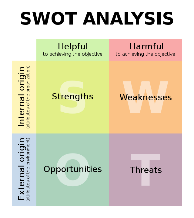 The four components of a SWOT analysis.