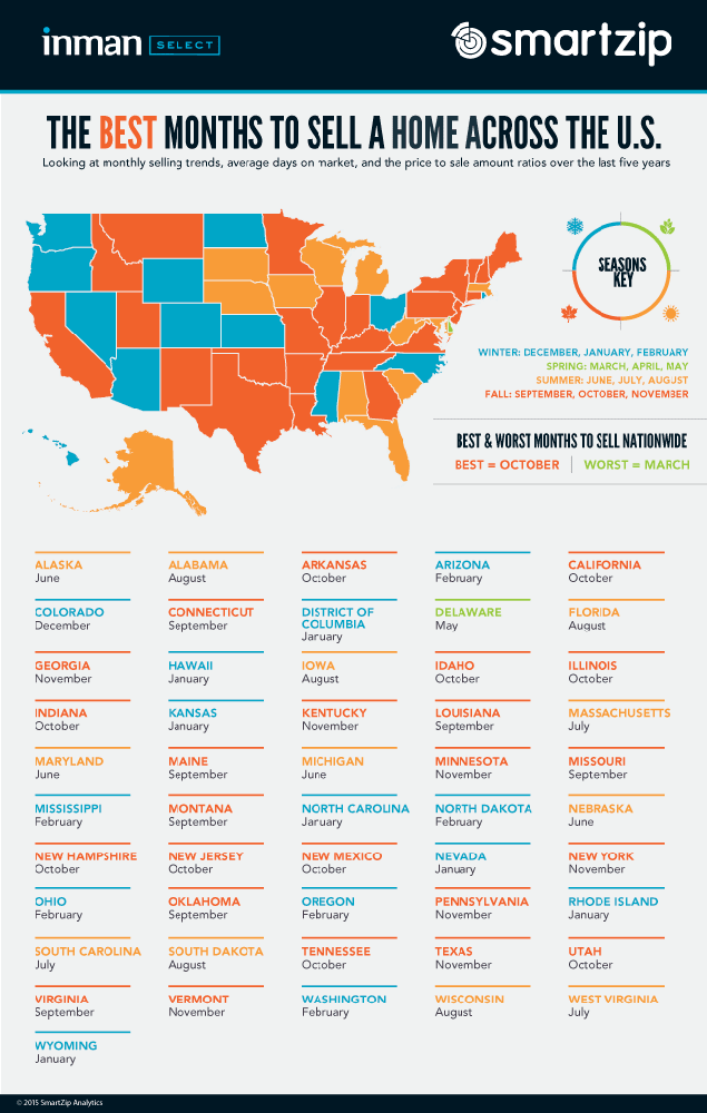 sample infographics on the best months to sell a home across the u.s.