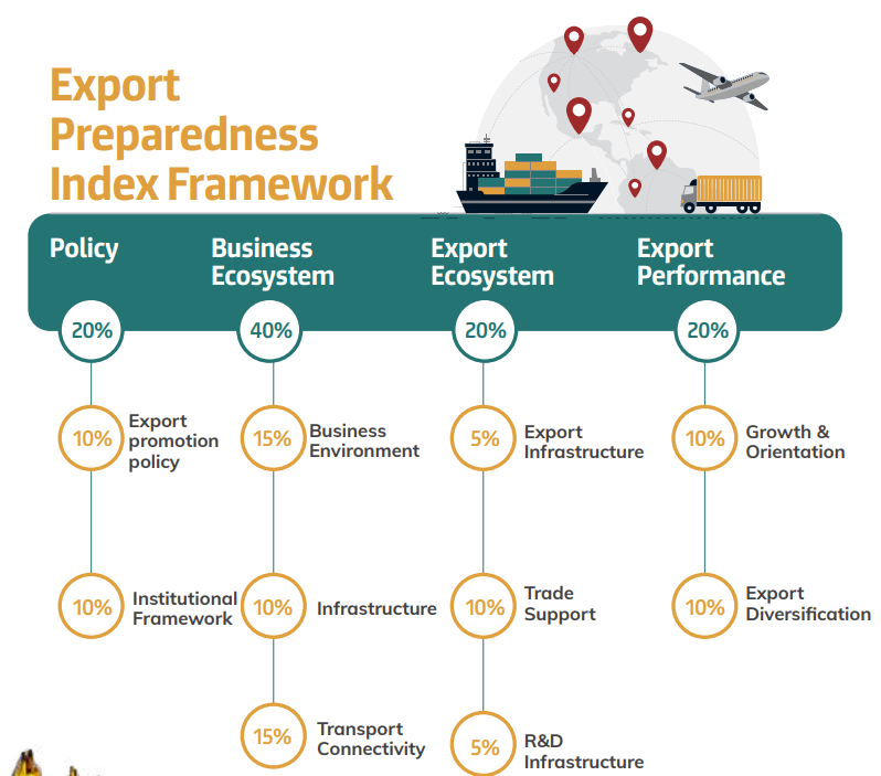 Export Preparedness Index 2022 | NITI Aayog Report | UPSC