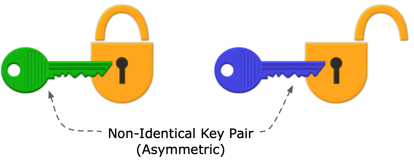 Asymmetric Encryption Process