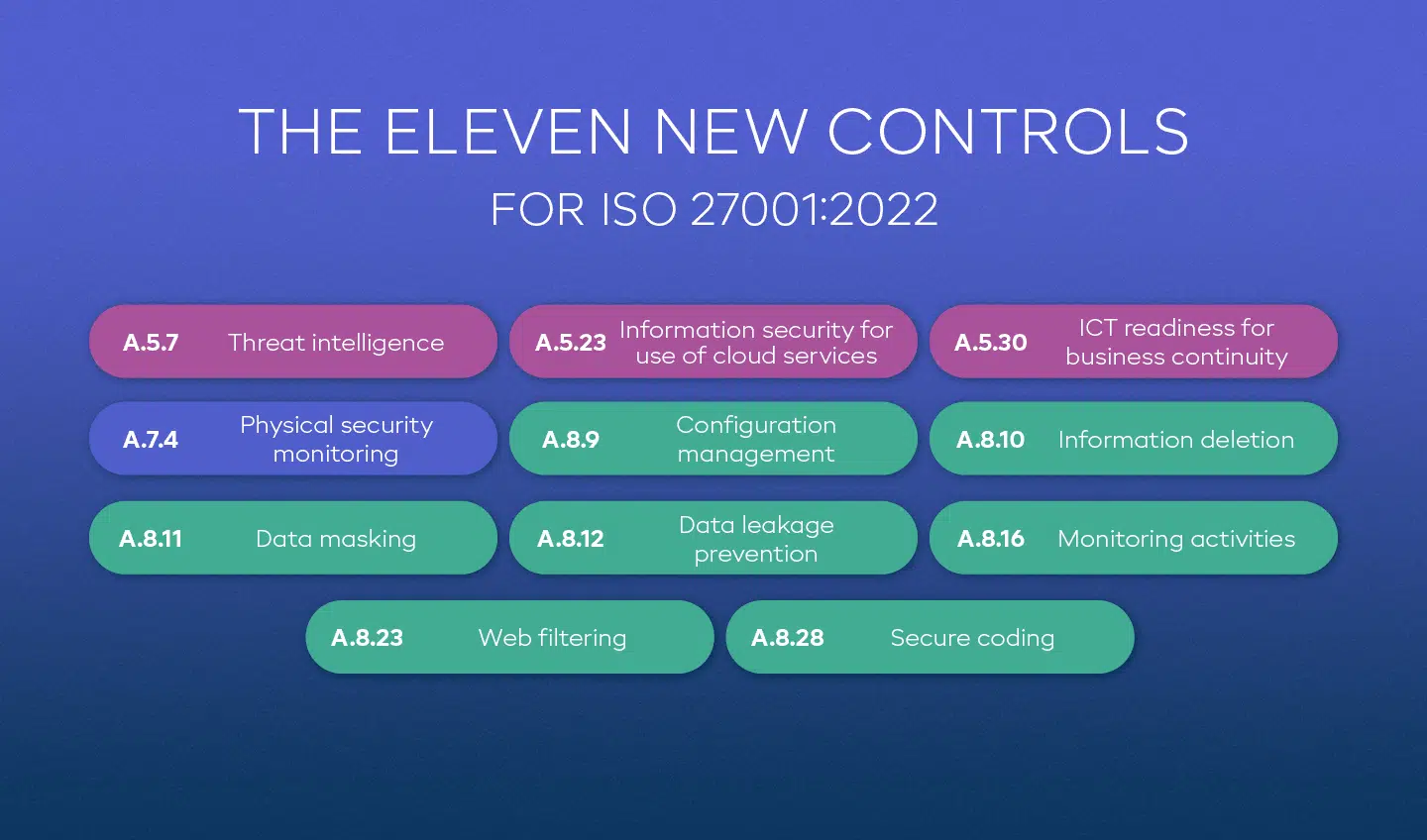 the 11 new controls for ISO 27001:2022