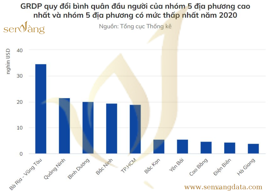 Năm 2020, tỉnh Bà Rịa - Vũng Tàu có quy mô kinh tế cao nhất. Nguồn: Sen Vàng tổng hợp