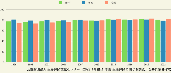 生命保険加入率は80％前後で推移