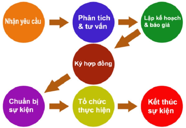 Các bước tổ chức một sự kiện thành công