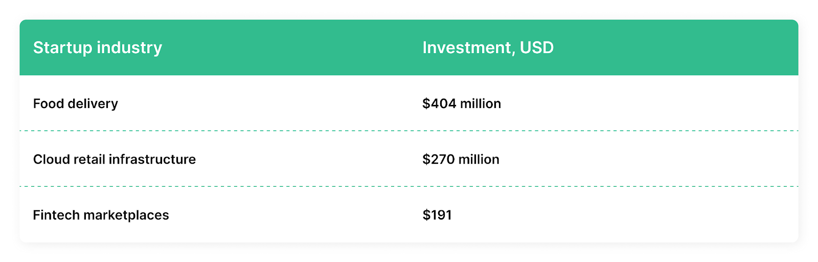 In 2023, food delivery startups got the highest investments in South America ($404 million)