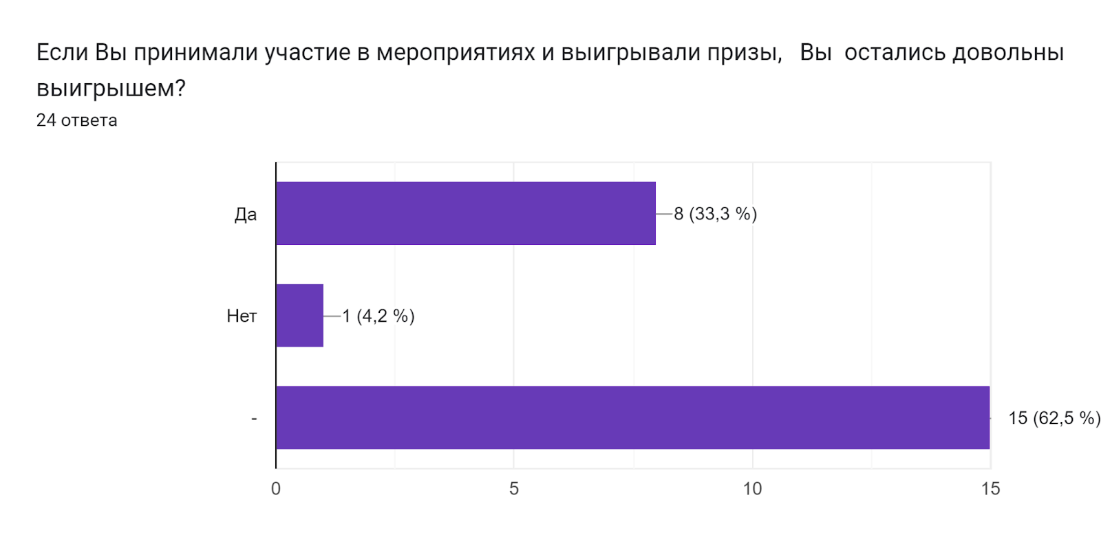 Диаграмма ответов в Формах. Вопрос: Если Вы принимали участие в мероприятиях и выигрывали призы,   Вы  остались довольны выигрышем? . Количество ответов: 24 ответа.