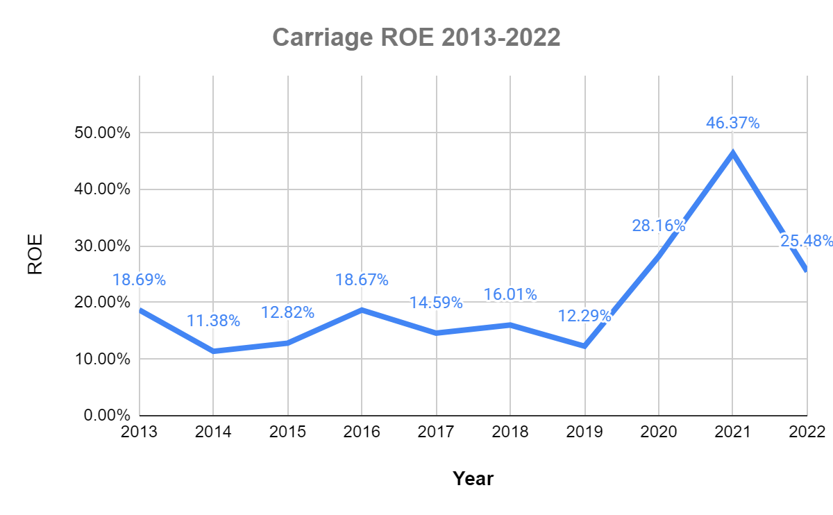 Carriage Services(ticker:CSV) Funeral Care Operator Stock Pitch.

ROE over time