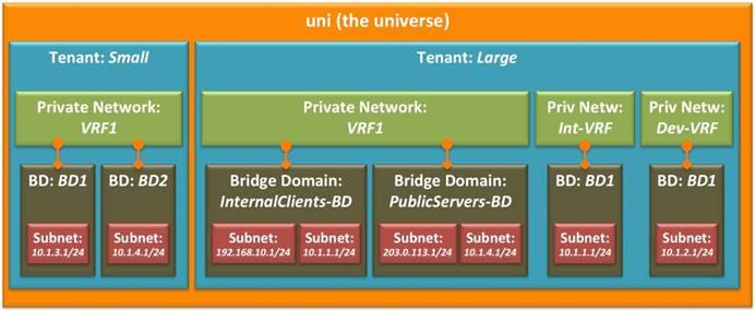 Cisco ACI Tutorial 2 – Goodbye to VLANs. Well… not quite | RedNectar's Blog