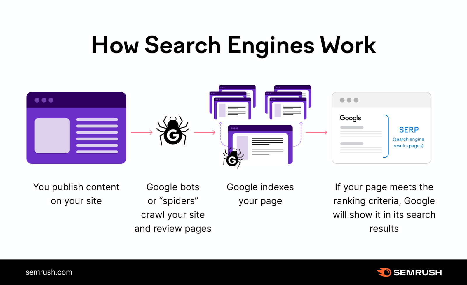 How search engines work