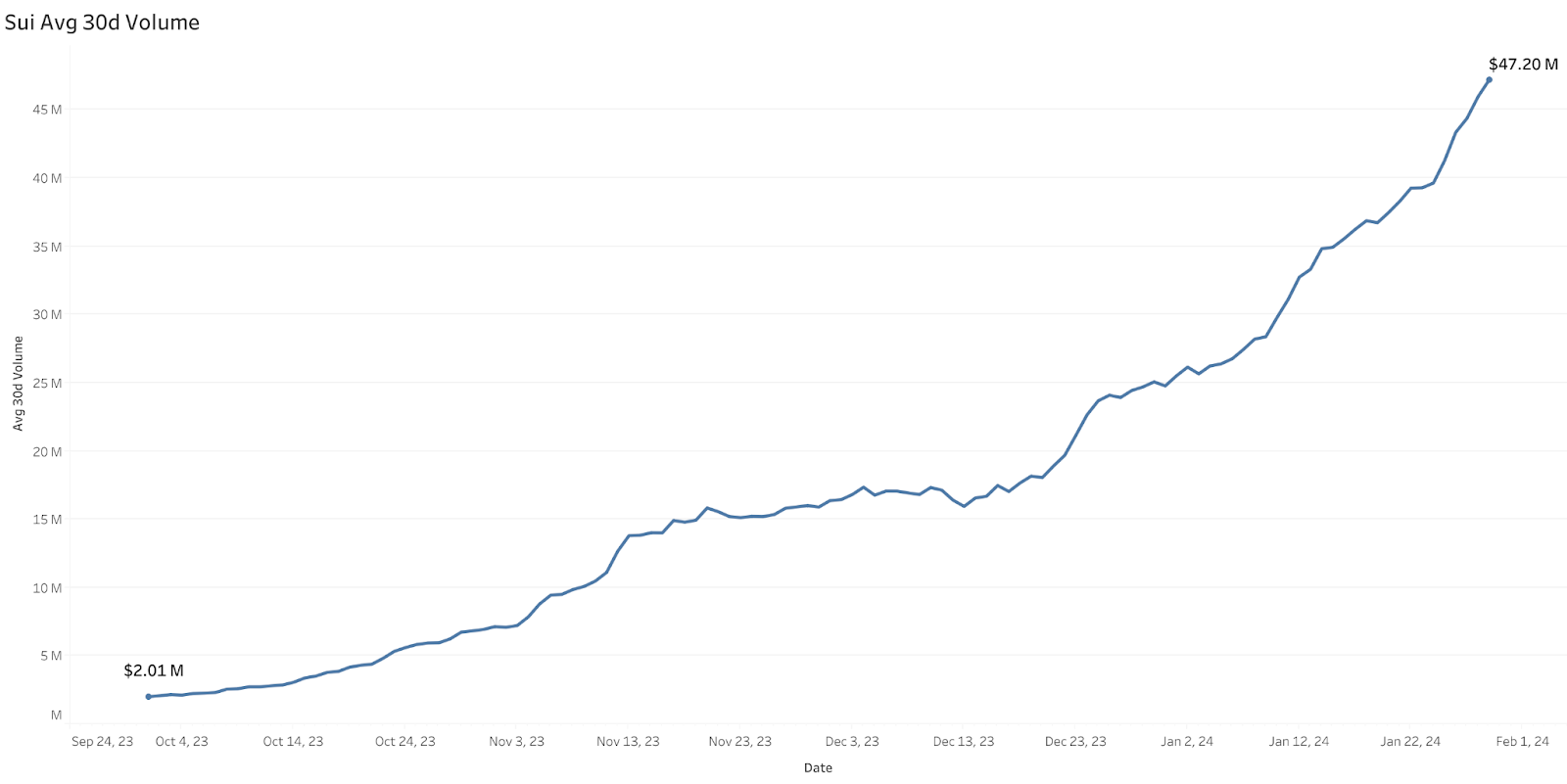 chart showing Sui volume growth from October 1, 2023 to January 31, 2024