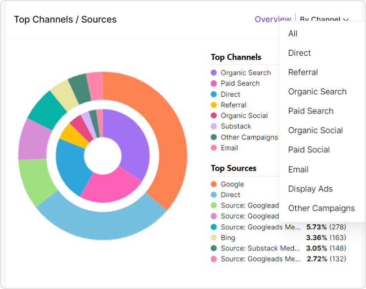 top sources/channels