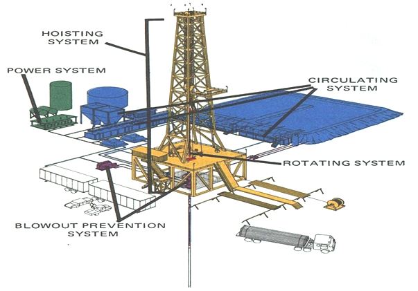 Components of Rotary Drill Rig