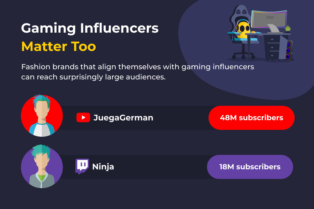 JuegaGerman is the most popular gaming YouTuber with 48 million subscribers

Ninja is still the most popular Twitch streamer with 18 million subscribers