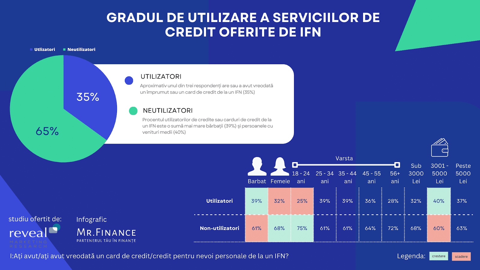 utilizatori credite ifn