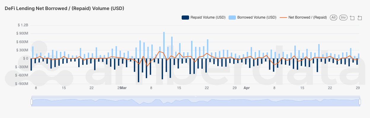 Amberdata Net Borrow and Repay Volume over the past three months across all lending protocols DeFi