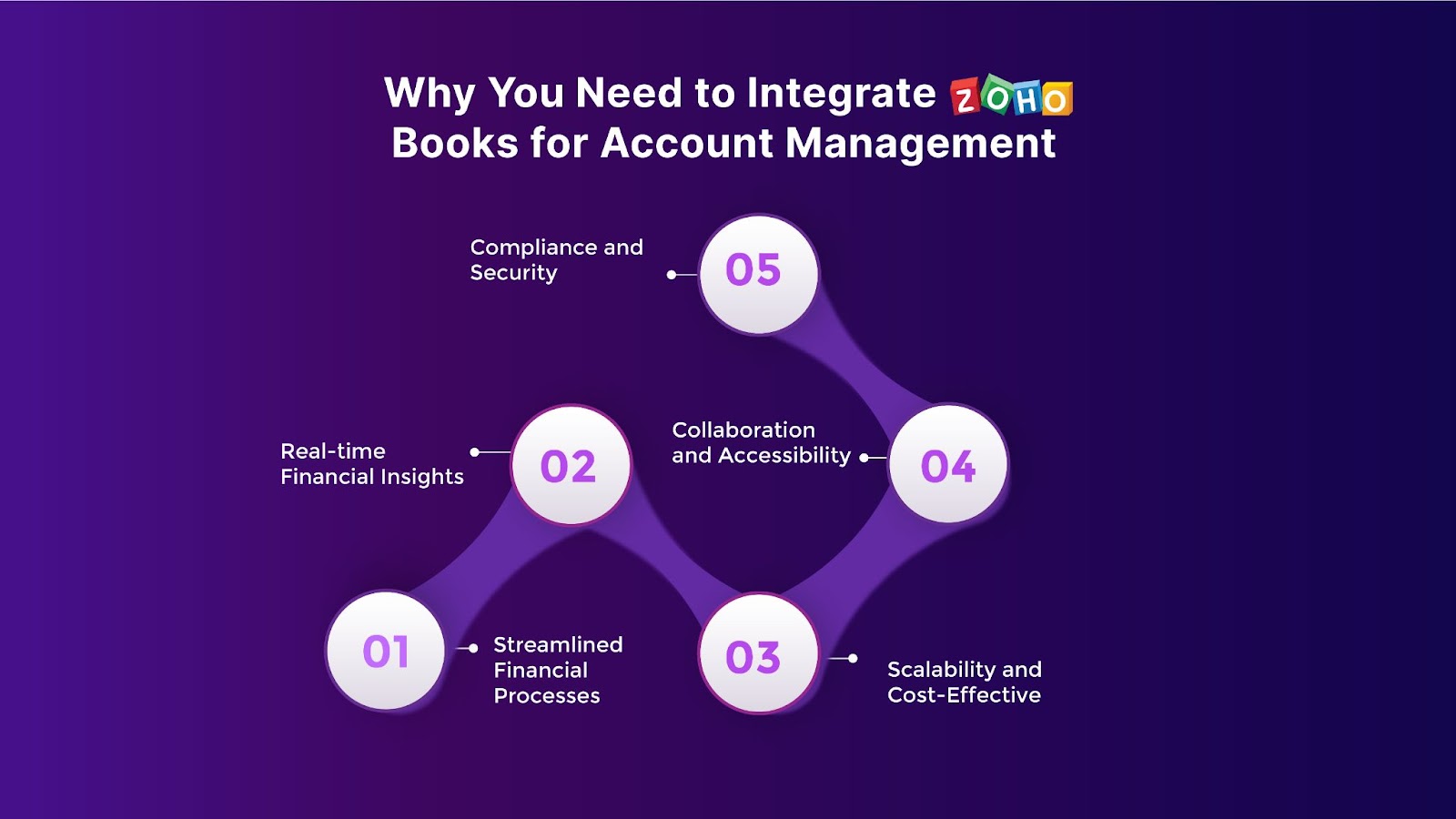 Why You Need to Integrate Zoho Books for Account Management 