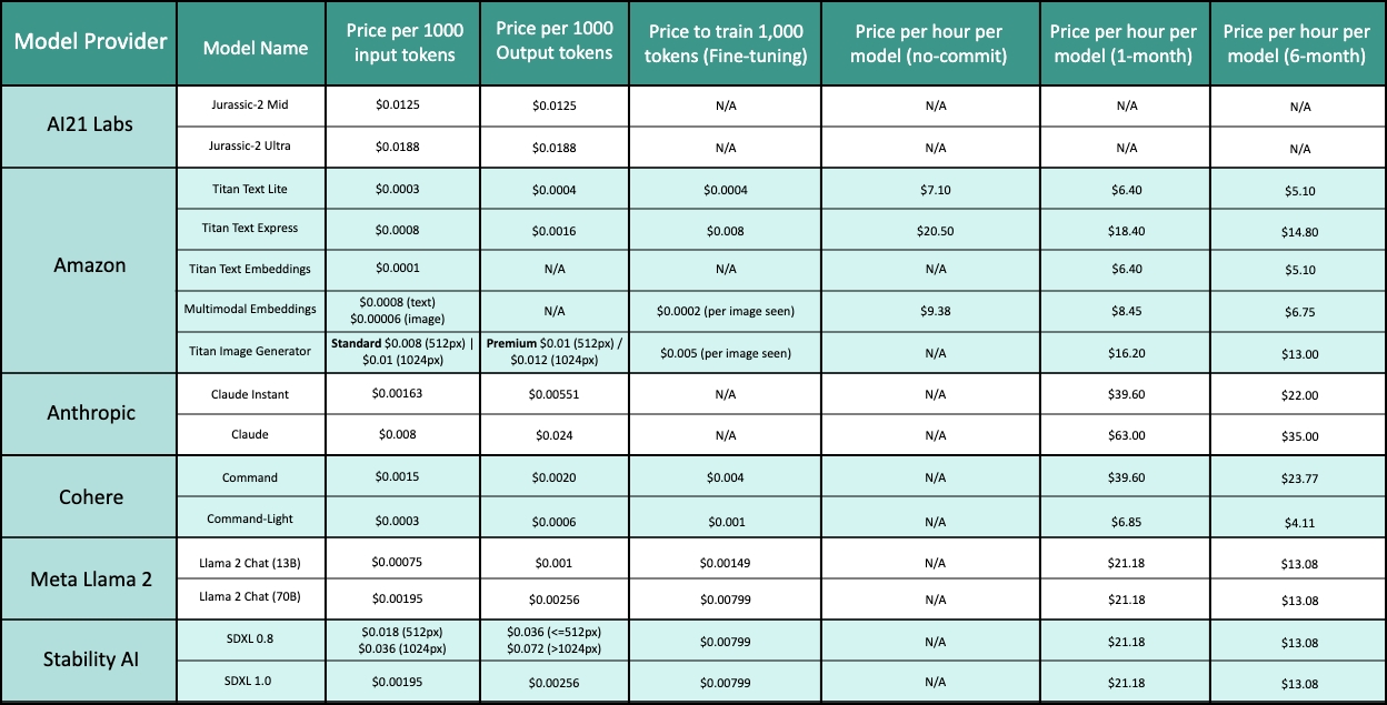 AWS bedrock pricing, aws solution to develop generative ai applications, AI21 labs pricing, Anthropic claude pricing, Cohere Command pricing, Stabality AI XL pricing