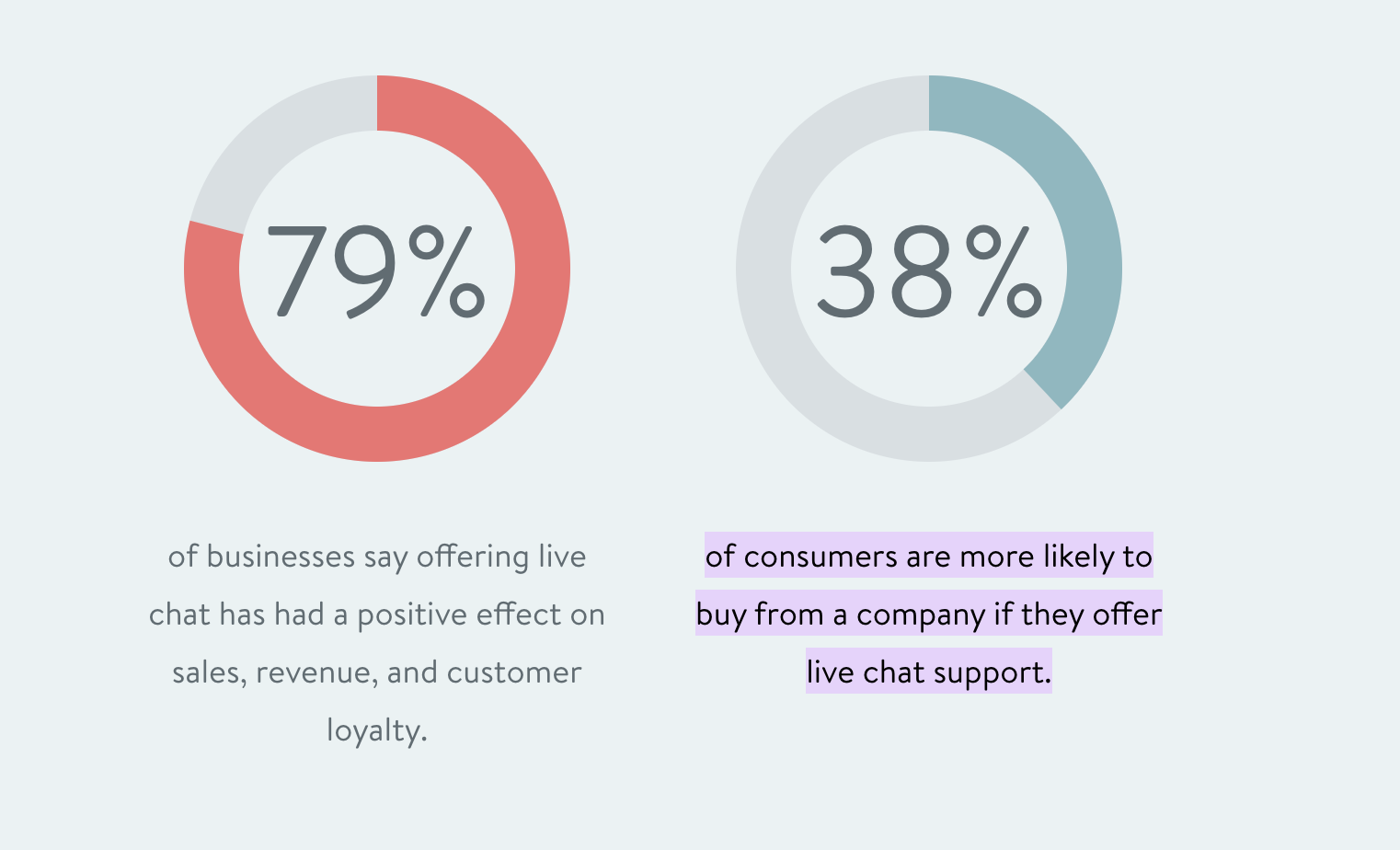 A pie chart showing the influence of live chat on business revenue and customer loyalty.