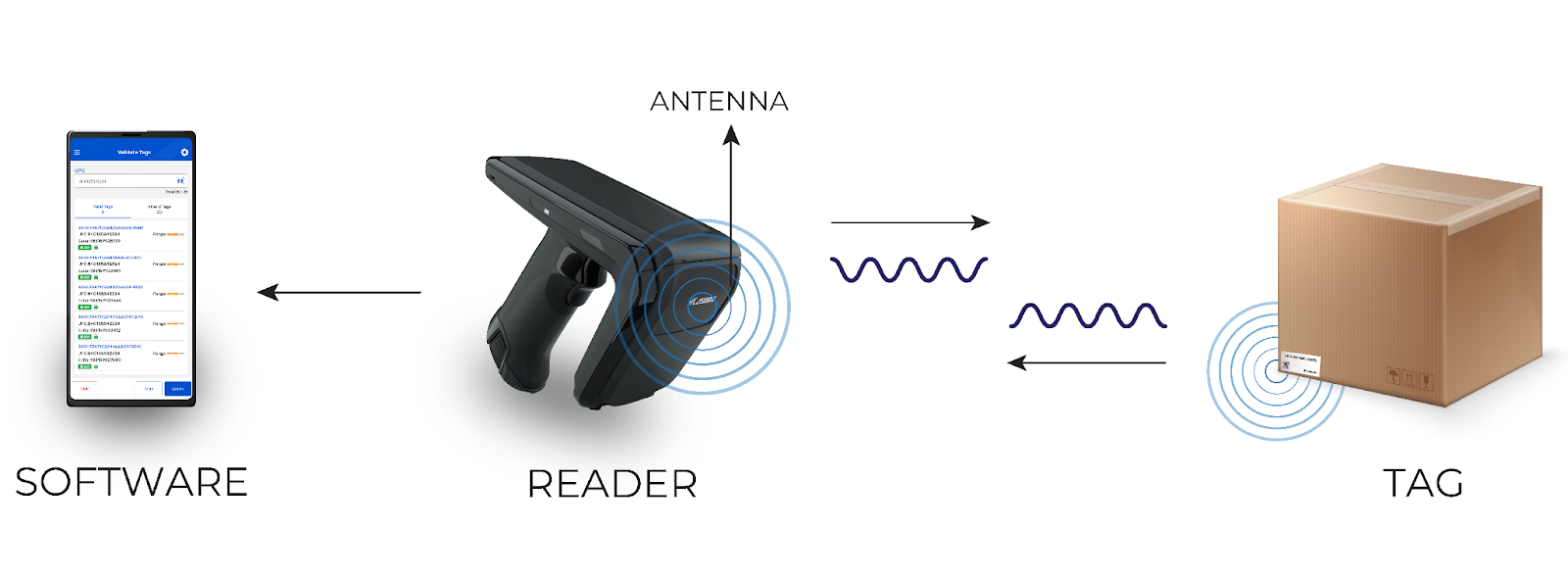 Overview of RFID Technology