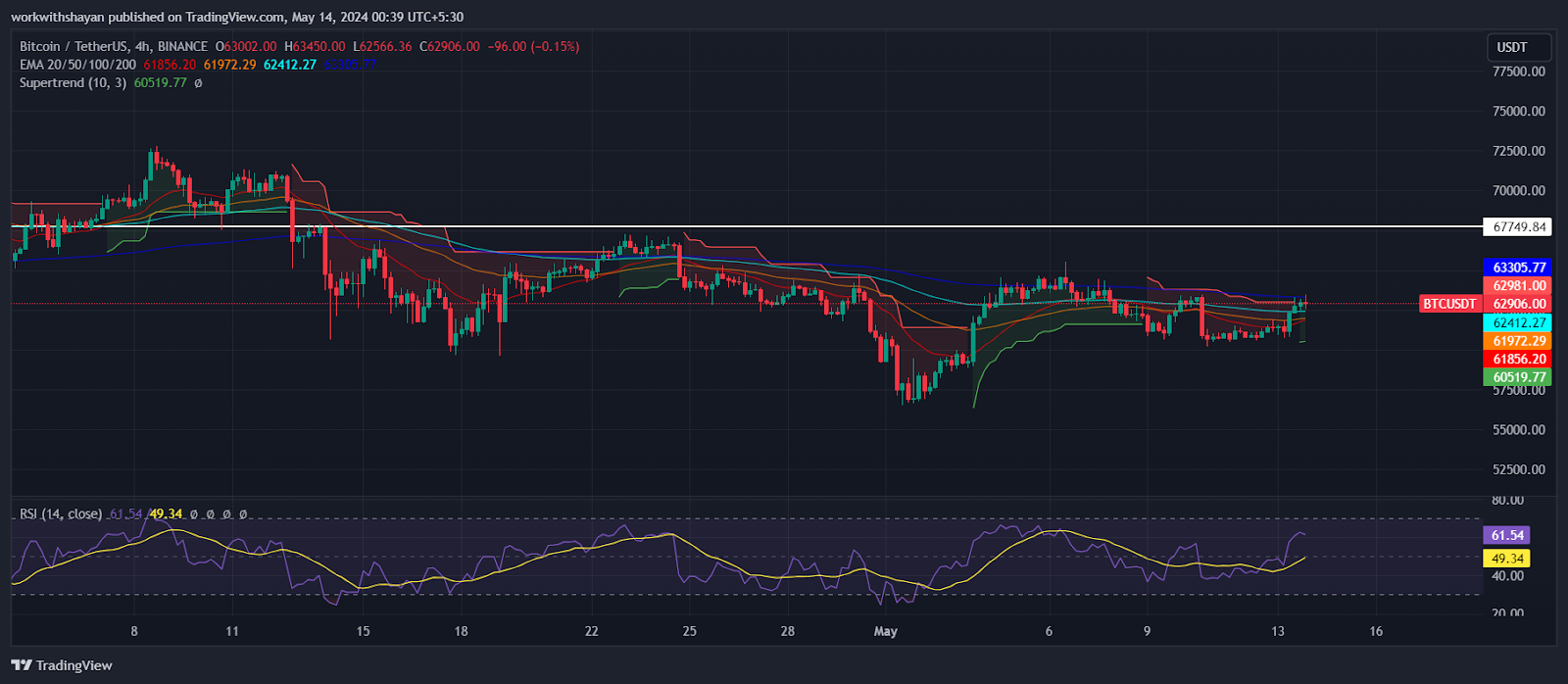 Bitcoin Funding Rates Surge On DyDx And Deribit Following $63K Breakout: Will Bulls Avoid A Top?