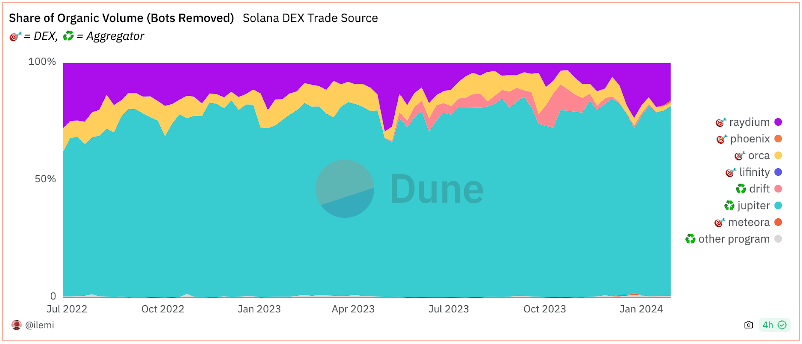 jupiter solana volume DEX