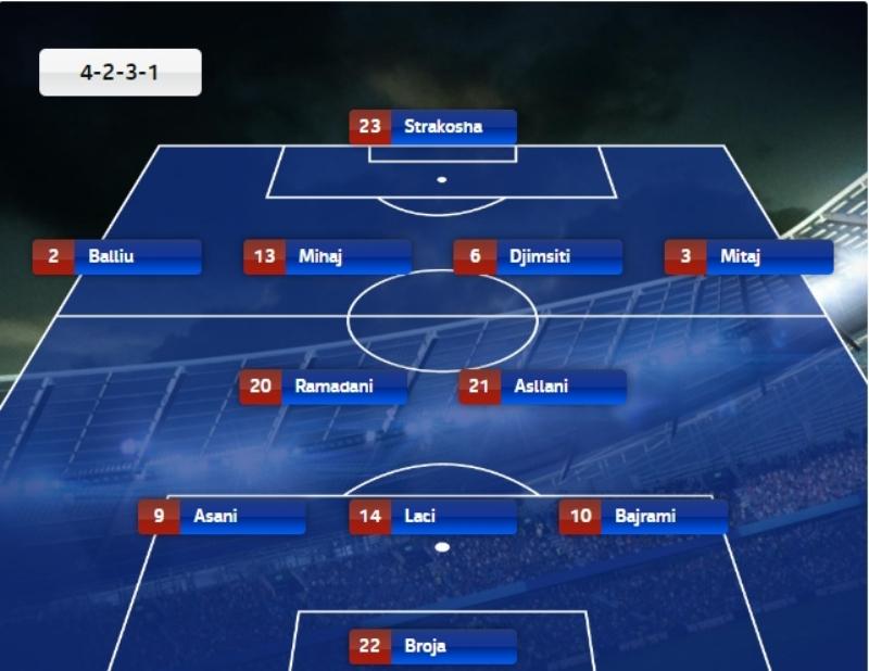 Albania thường sử dụng sơ đồ 4-2-3-1