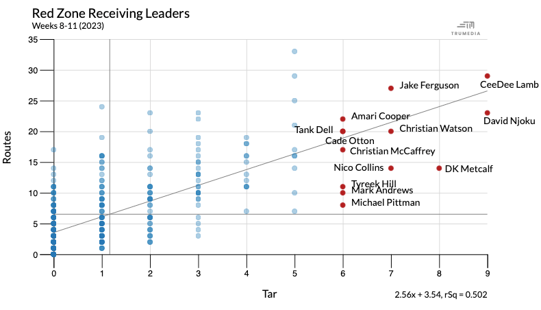 Scatter plot showing red zone rushing leaders