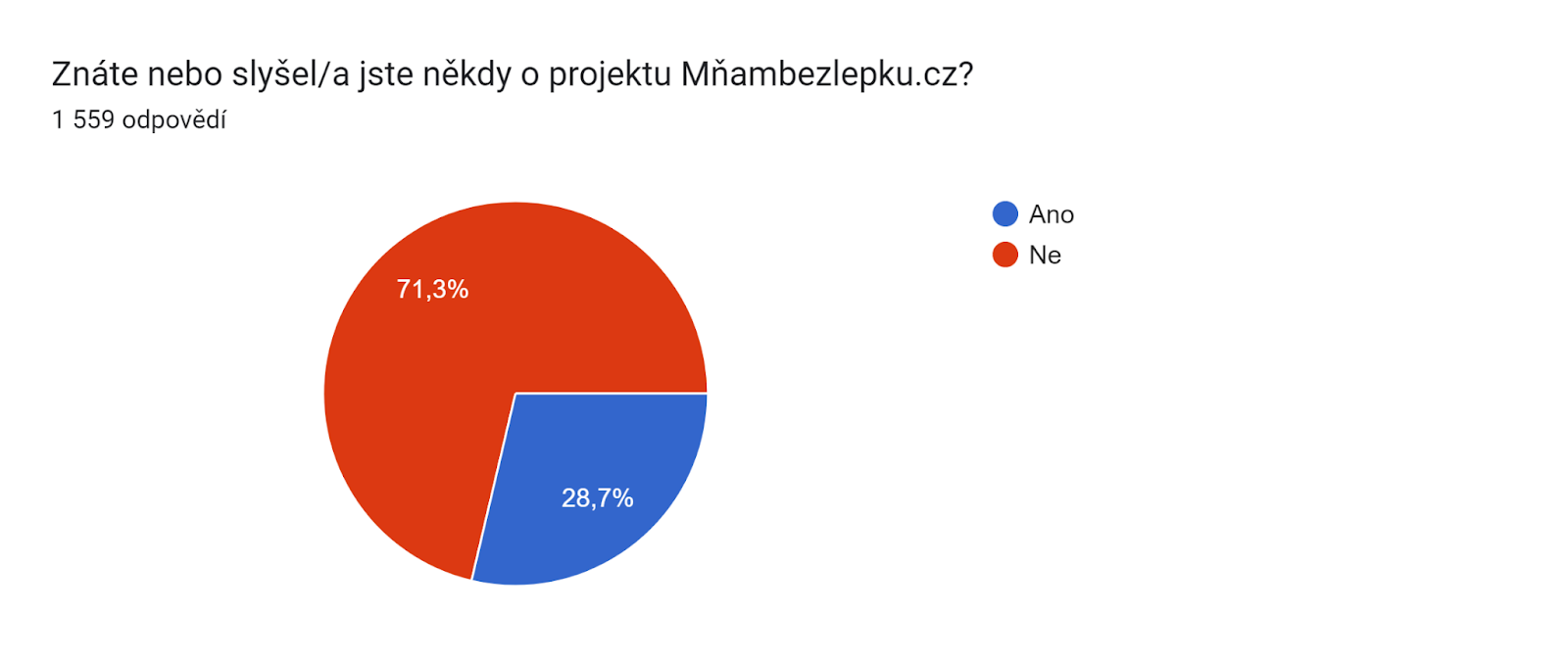 Graf odpovědí Formulářů. Název otázky: Znáte nebo slyšel/a jste někdy o projektu Mňambezlepku.cz?
. Počet odpovědí: 1 559 odpovědí.