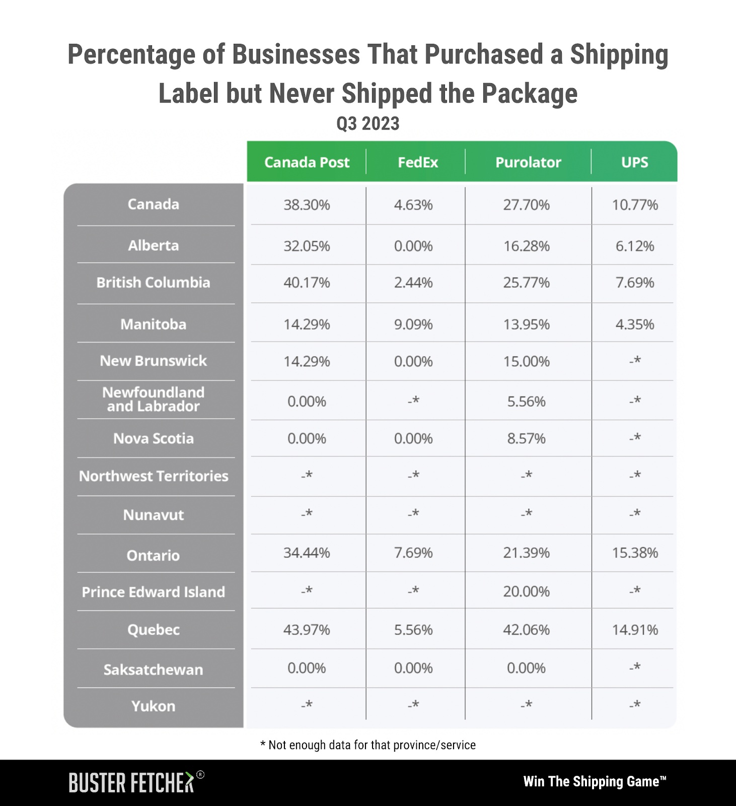Percentage of Businesses That Purchased a Shipping Label but Never Shipped the Package