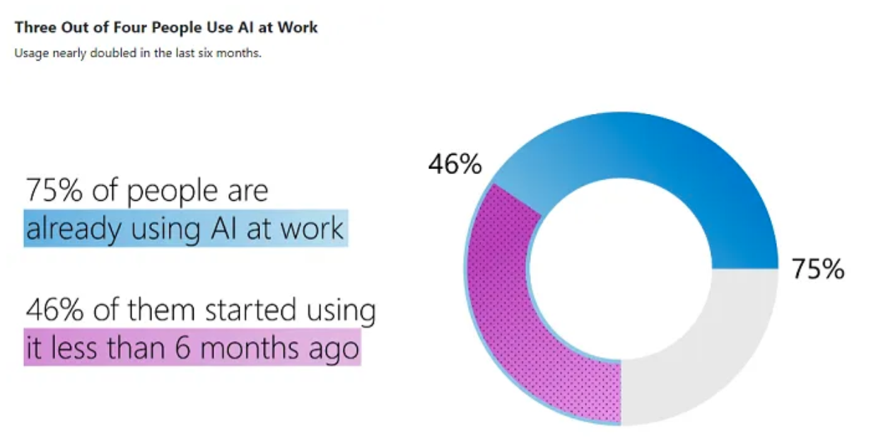 LinkedIn - gebruik AI op het werk
