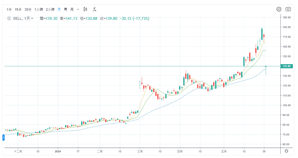 戴尔股价走势图