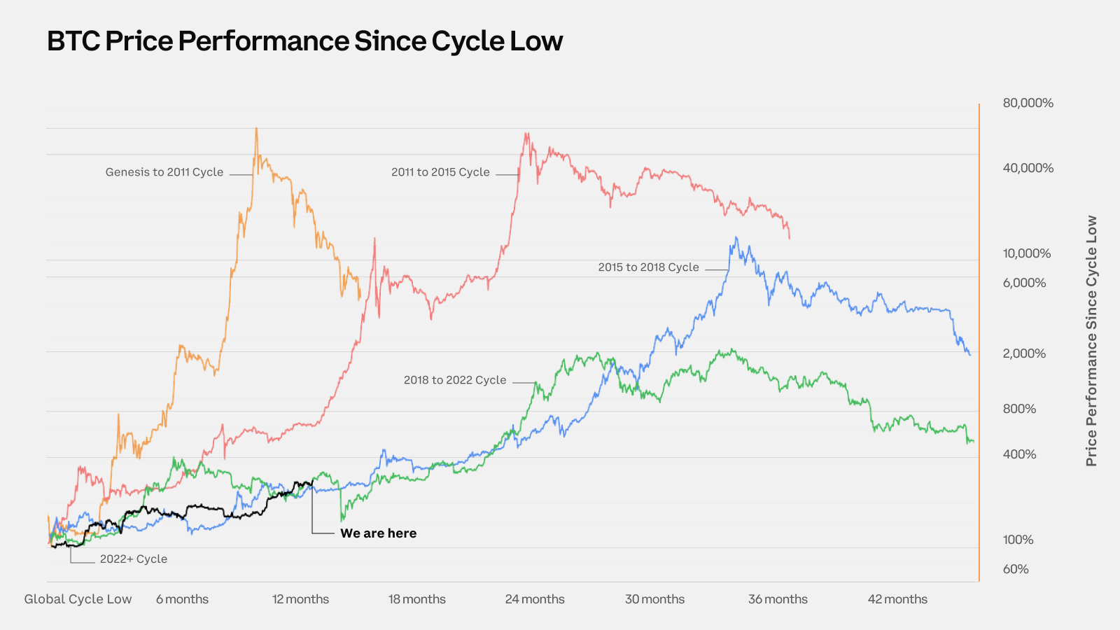 Global Cycle Low Price Chart via GlassNode